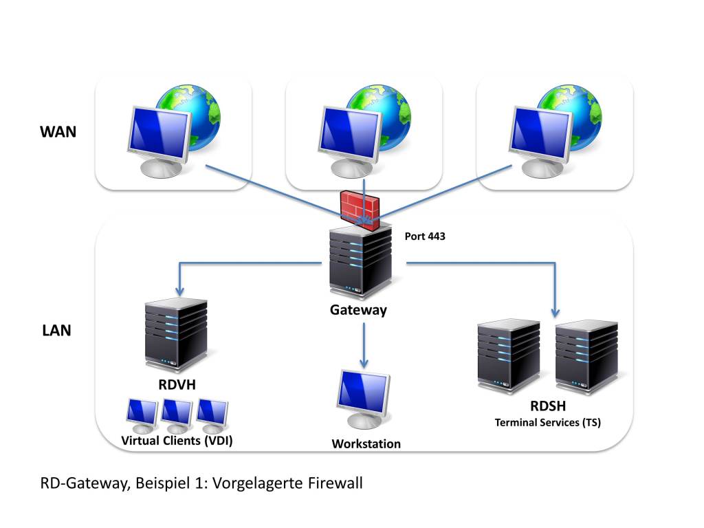 Rdp авторизация. Шлюза Remote desktop Gateway. RDP протокол. RDP сервер. RDP-сервер схема работы.